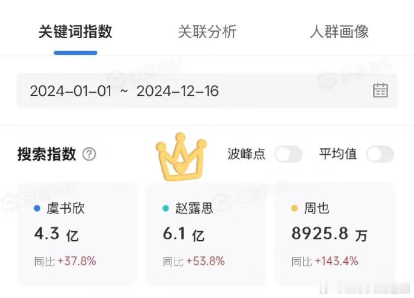 24全年90后🌸抖搜索指数-赵露思Top1🔥断层啊，加上代言数也是🌸最多，