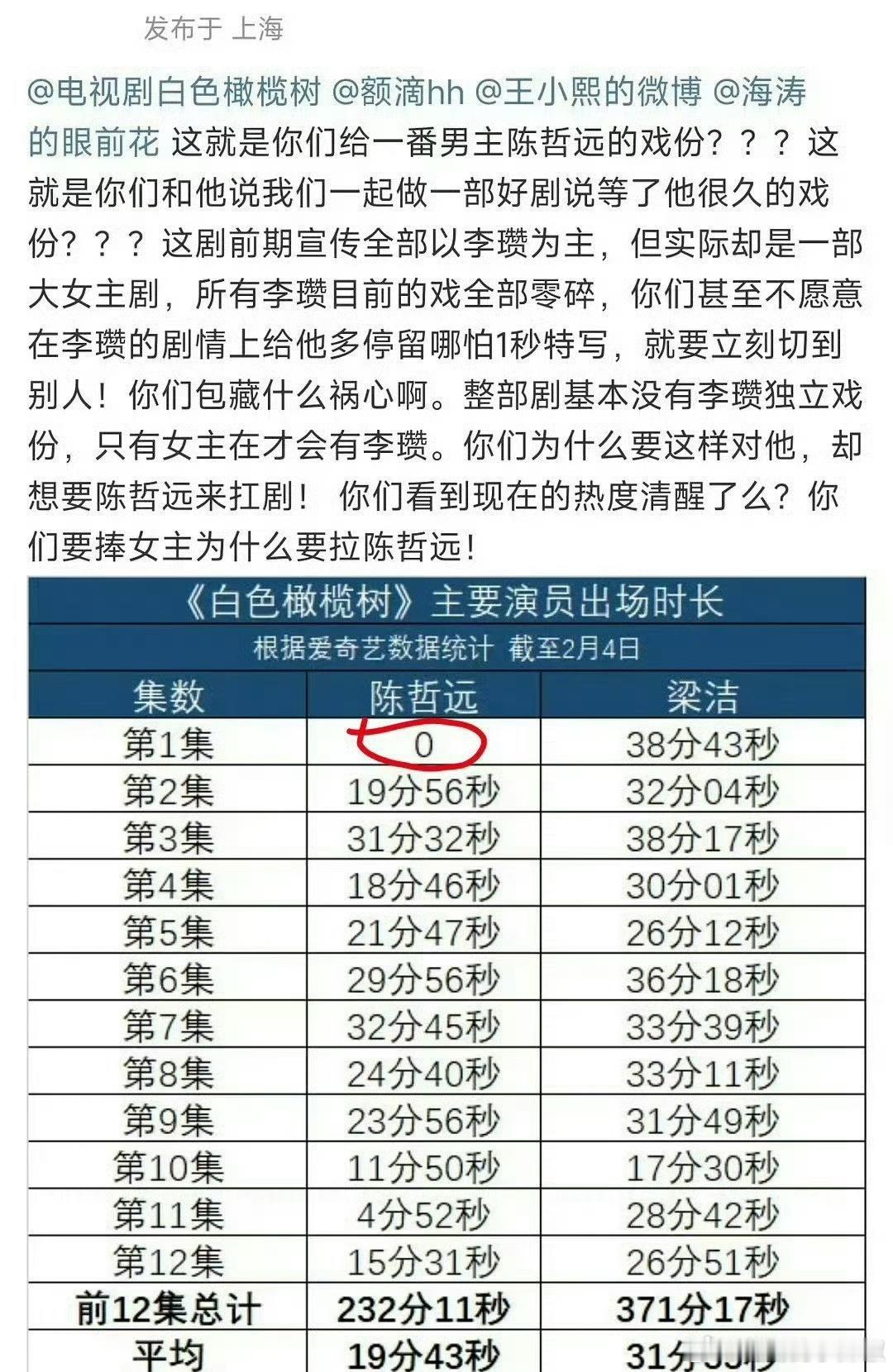 陈哲远粉丝因为戏份少在维权，破防了 