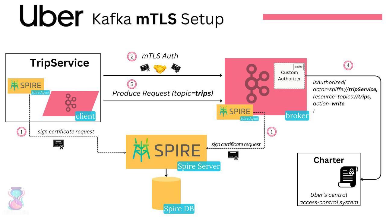 Uber 拥有世界上最大的 Kafka 部署之一……

• 每秒 1.38 亿条