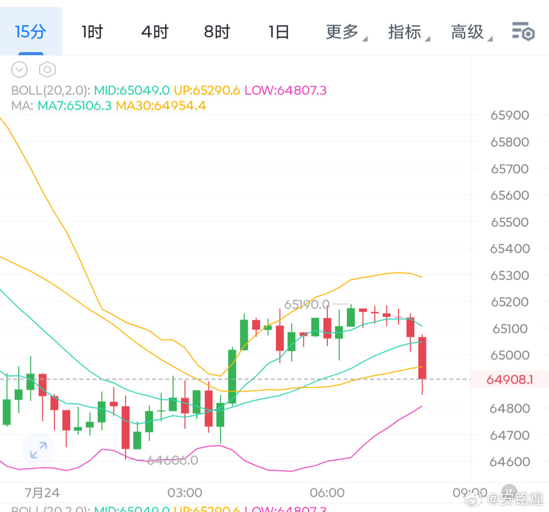 兄弟们，又到周五了，咋们隔夜提醒大家65000哆的，看情况有点不理想，大家可以在