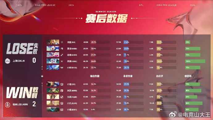 LGDNBW对战EDGM从开局一血到红区完美团战，全员配合默契，米苏高光发挥拿下