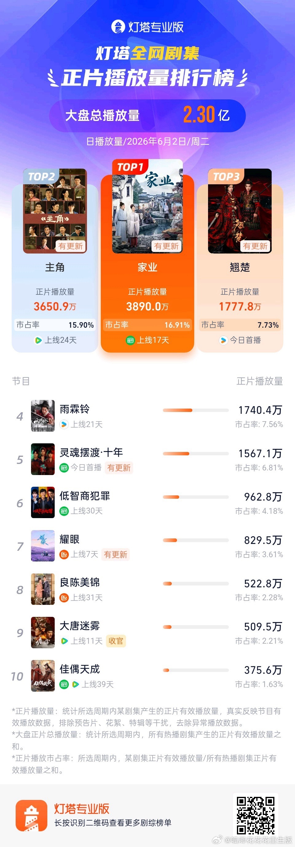🎉《家业》拿下灯塔剧集播放量日冠！