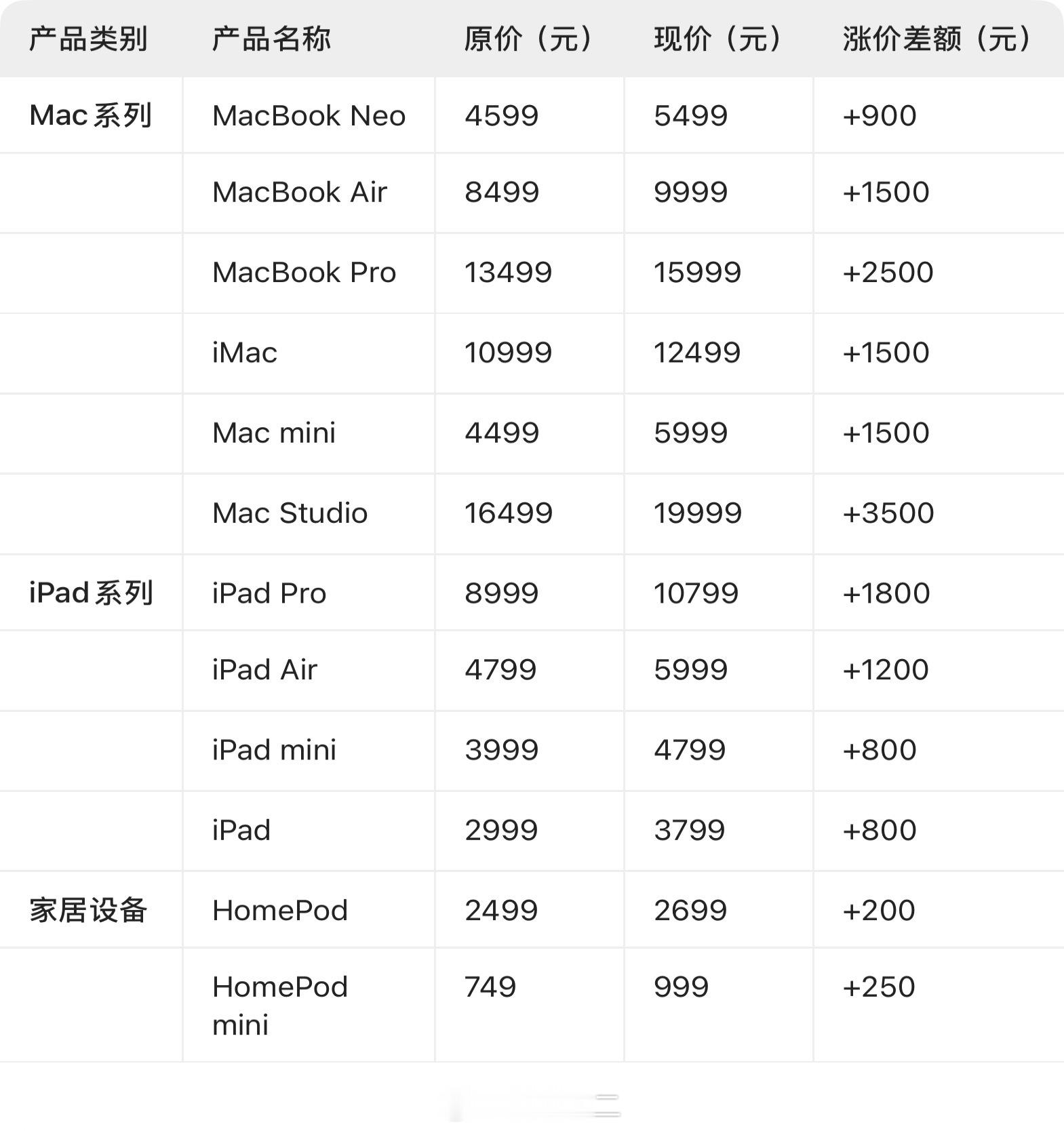 苹果iPad和Mac率先涨价 苹果涨价了！好消息：iPhone 售价保持不变调价