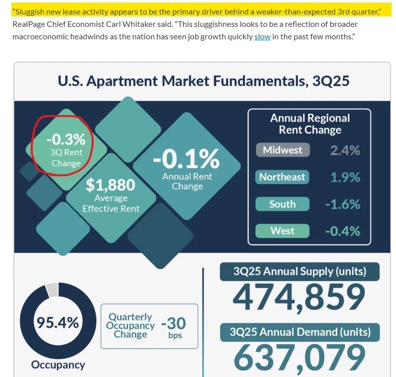 🏠美国租金十年来首次负增长！房东开始“打折
