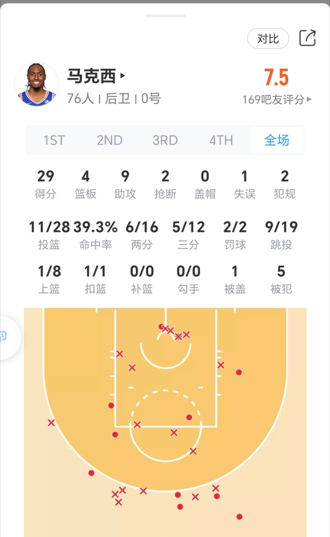 76人后场双枪今日对阵凯尔特人表现：76人vs凯尔特人nba季后赛