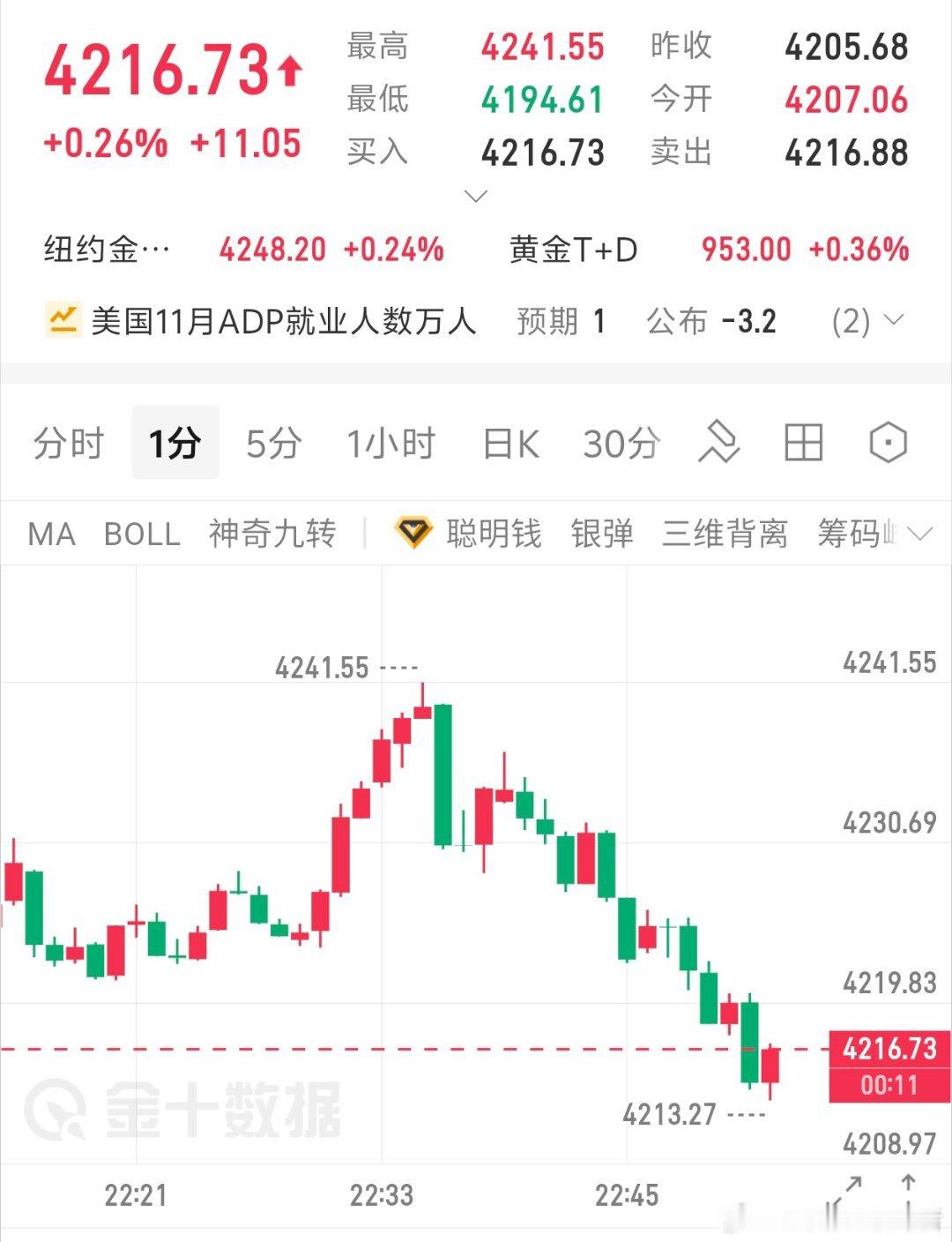 行情太快了，今天博文就到这了后面的行情发出来你们也跟不上，相差几十秒就是一个天一