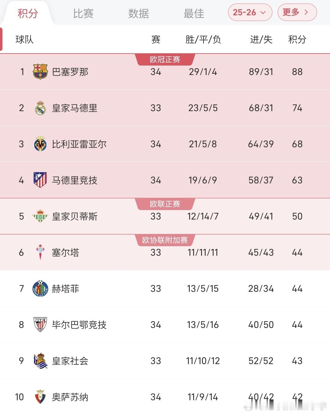 西甲积分榜：巴萨稳居榜首领先14分，皇马本轮丢分巴萨将提前加冕西甲第34轮赛程过