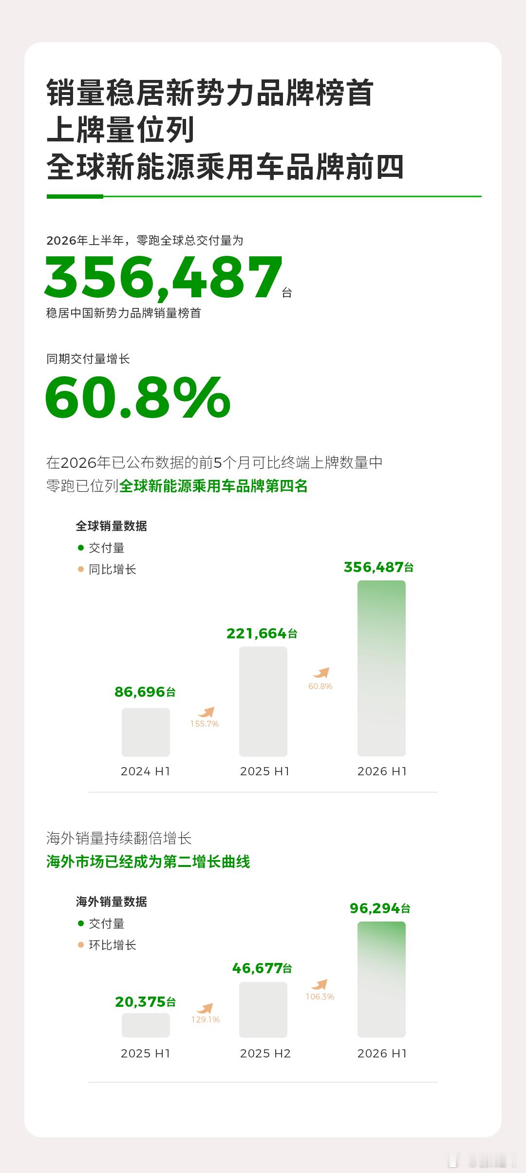 零跑上半年净利润2.08亿多少造车新势力追求的成果，在零跑这边已经没有悬念了。这