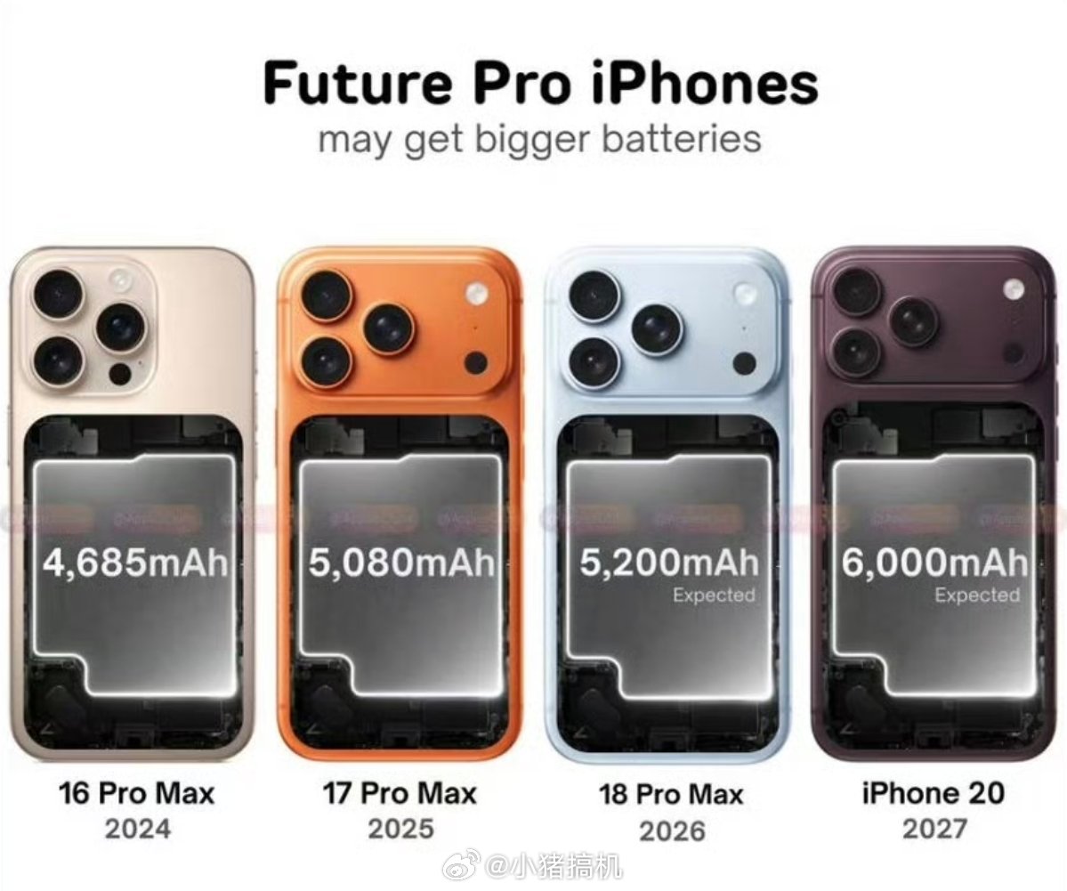 iPhone18ProMax电池容量提升了几十毫安，对续航表现应该变化不大吧，约