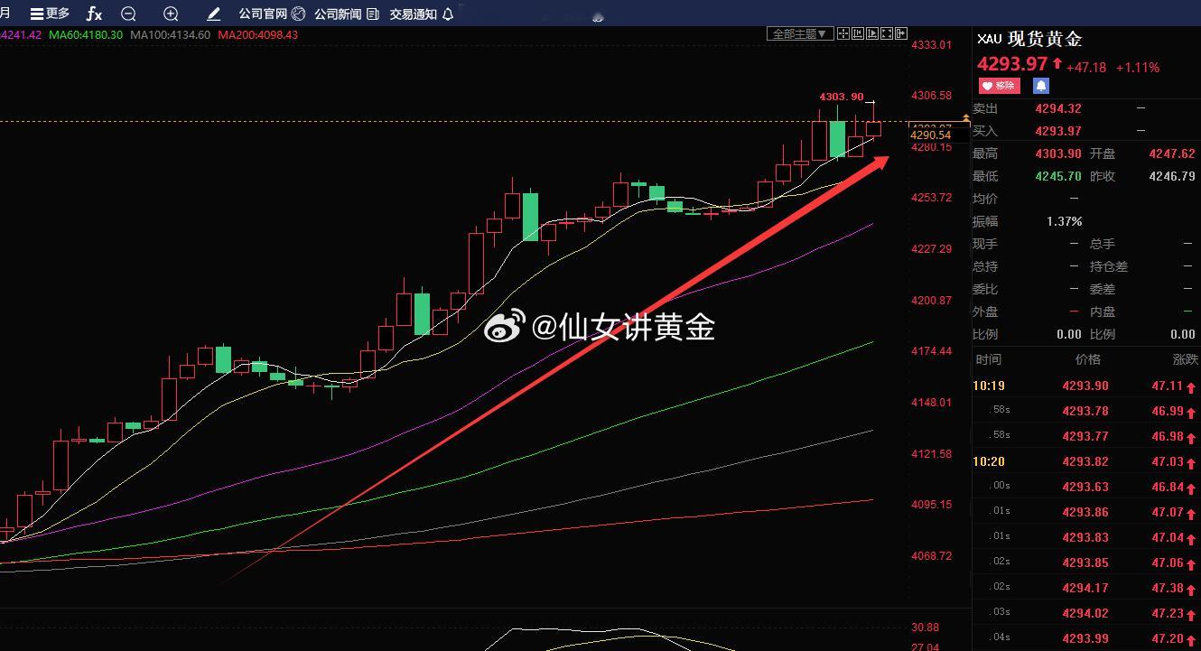 今天这黄金行情，真的是“杀疯了”！隔夜那个“小非农”数据一出来，直接爆冷，金价就