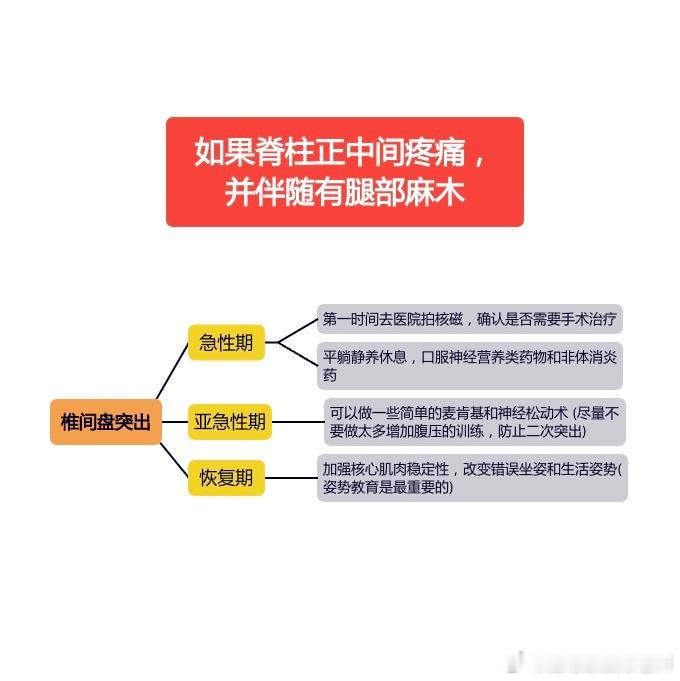 #腰痛# 腰痛康复总结贴——不同位置的腰痛，不同的损伤原因，以及对应的处理思路和