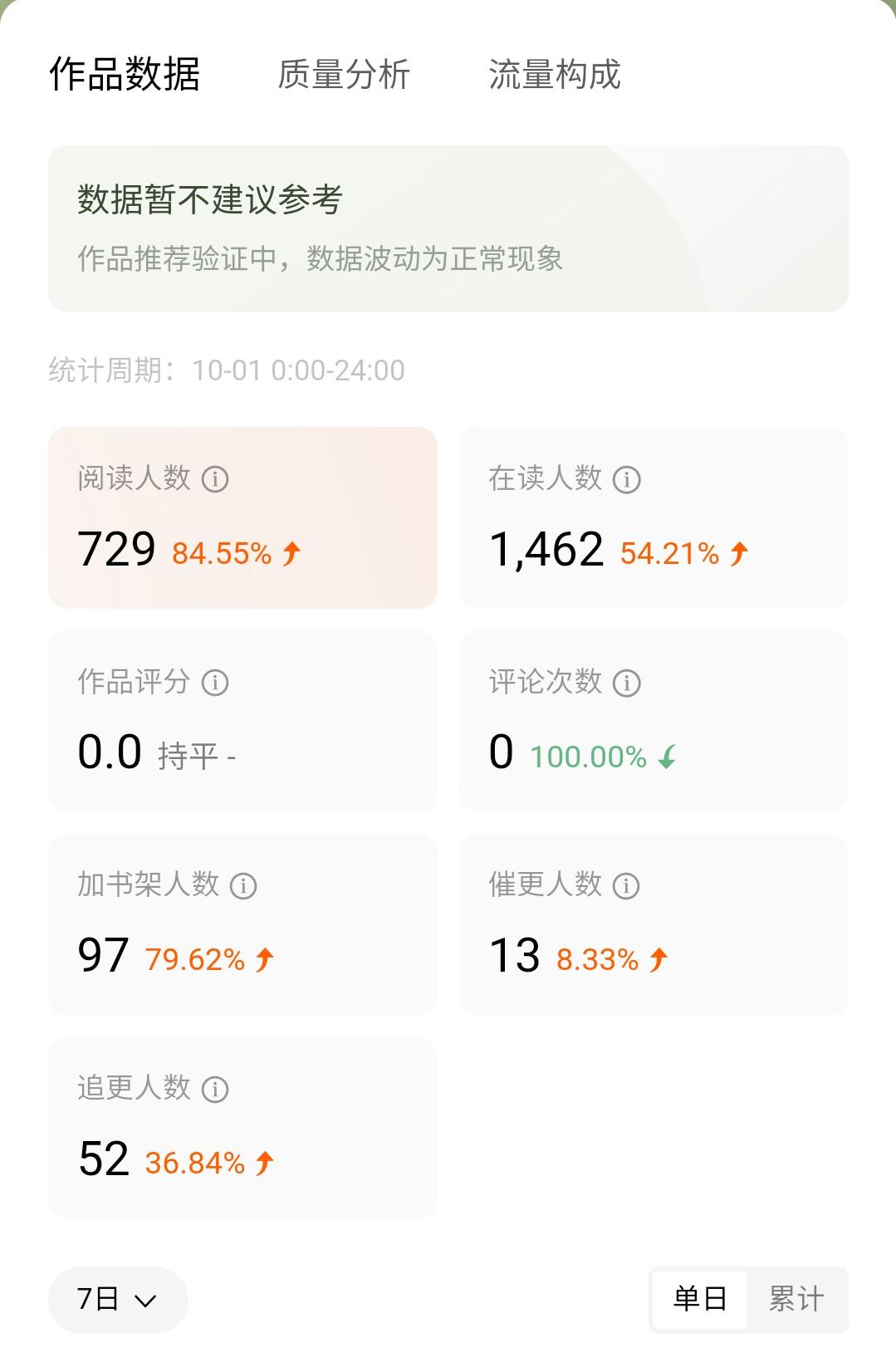在番茄小说发的文，今天是推荐验证的第五天，昨天的数据让我很开心。

阅读人数涨到