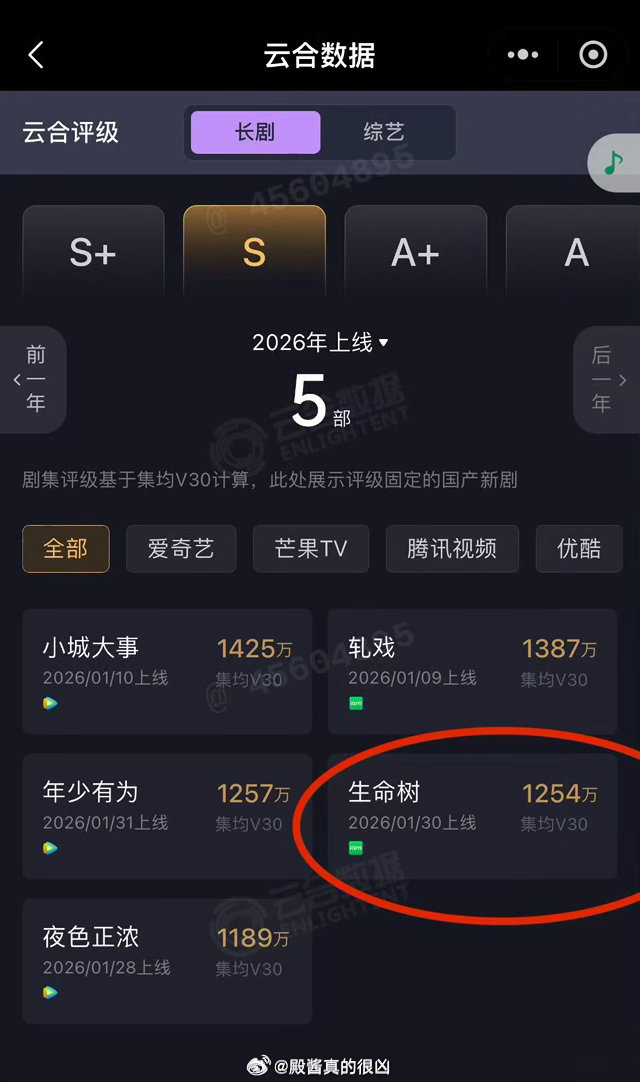开年大剧 《生命树》台播每集平均收视率1.580%，网播云合集均V30 1254