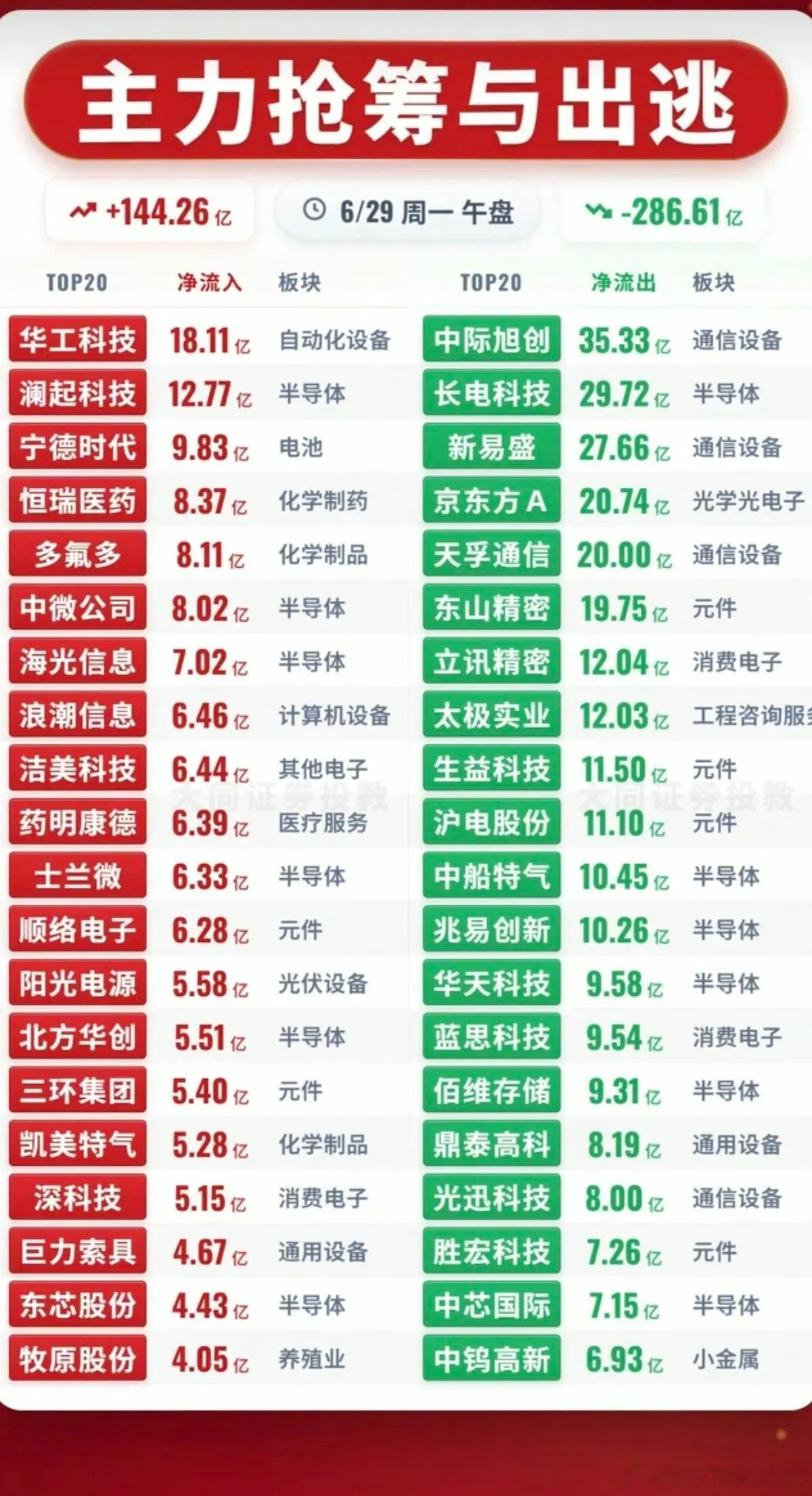 6.29周一  主力资金  流入流出个股榜TOP20！资金抢筹：重组蛋白、减肥药