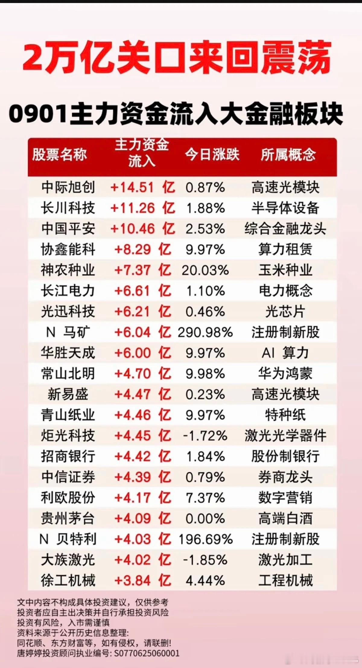 9.1周二  主力大资金+净流入抢筹榜TOP20！1.短剧，AI服务器、文化传媒