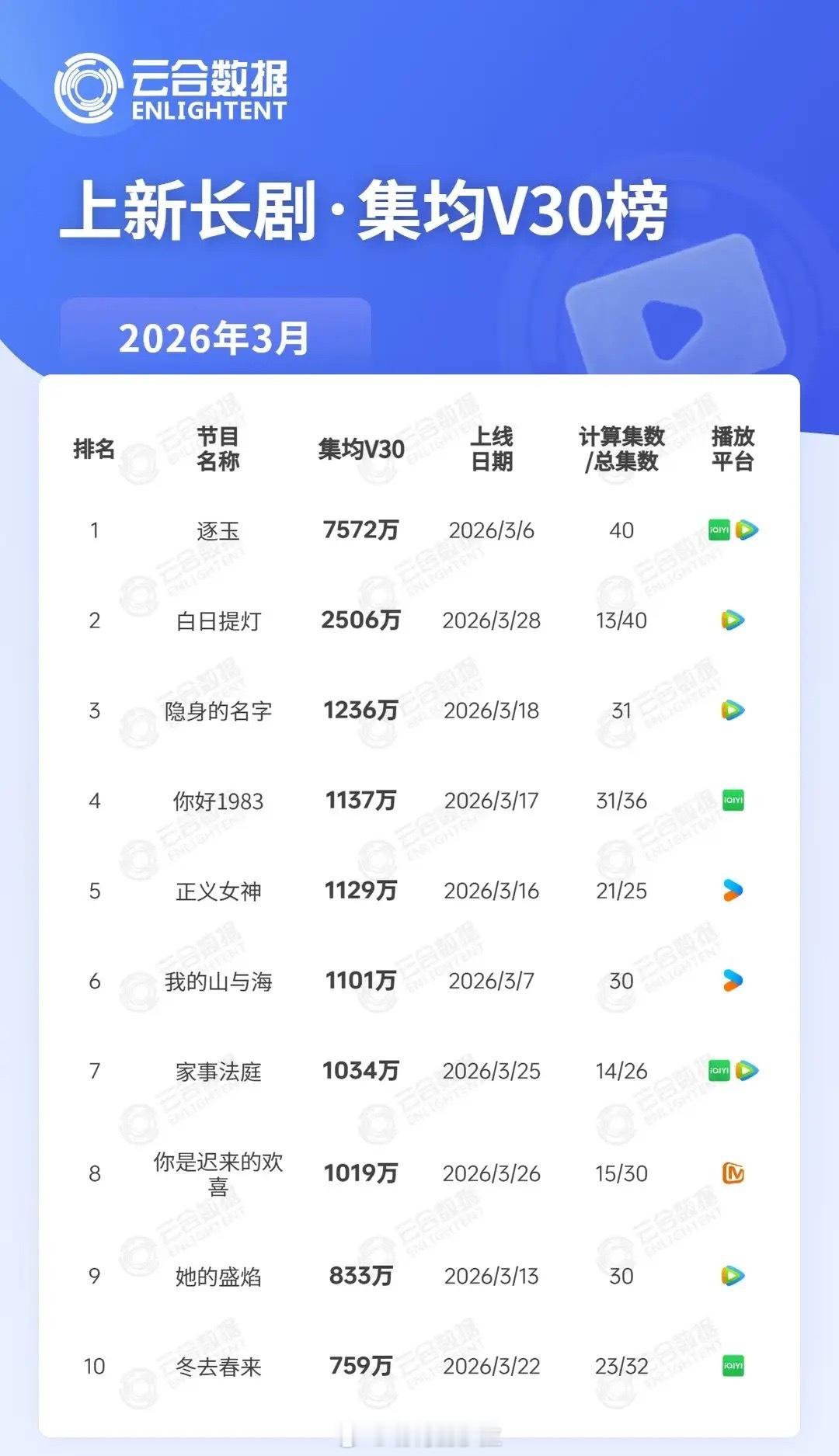 3月新剧榜杀疯了！断层第一的剧直接甩开第二名3倍差距2026年3月上新长剧的集均