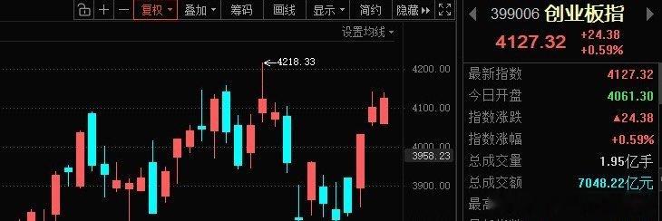 “双创”继续发力，且创指超过了沪指，又是“小登狂欢，老登挨揍”的一天；再次提示下