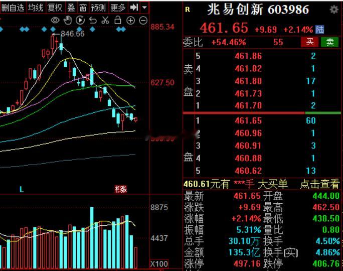 赵姨应该半年线企稳得到确认了，德明利350有机会今日看盘a股