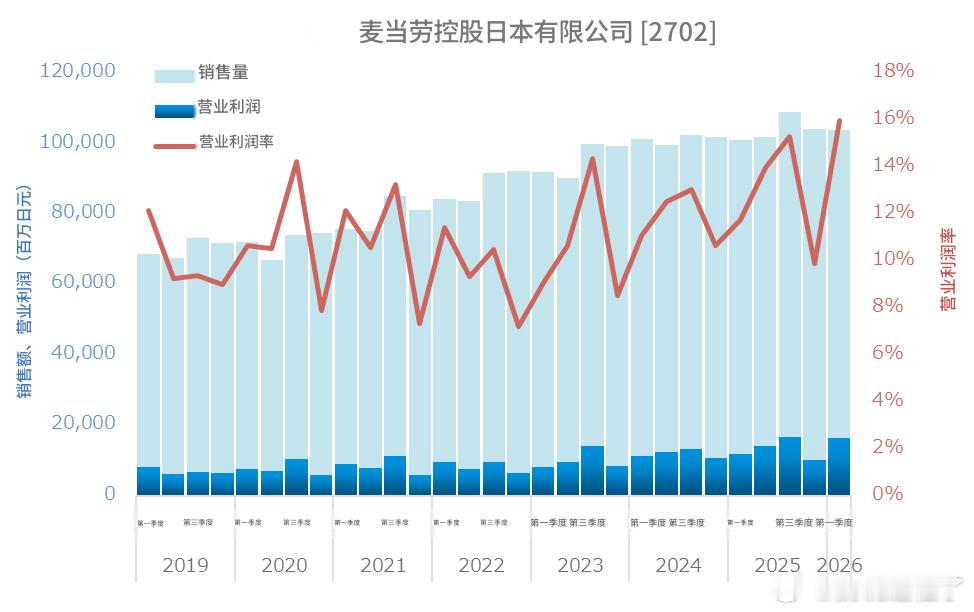 日本麦当劳的Q1。销售额表现良好，利润率也在一点点上升。餐饮业给人的印象是受通胀
