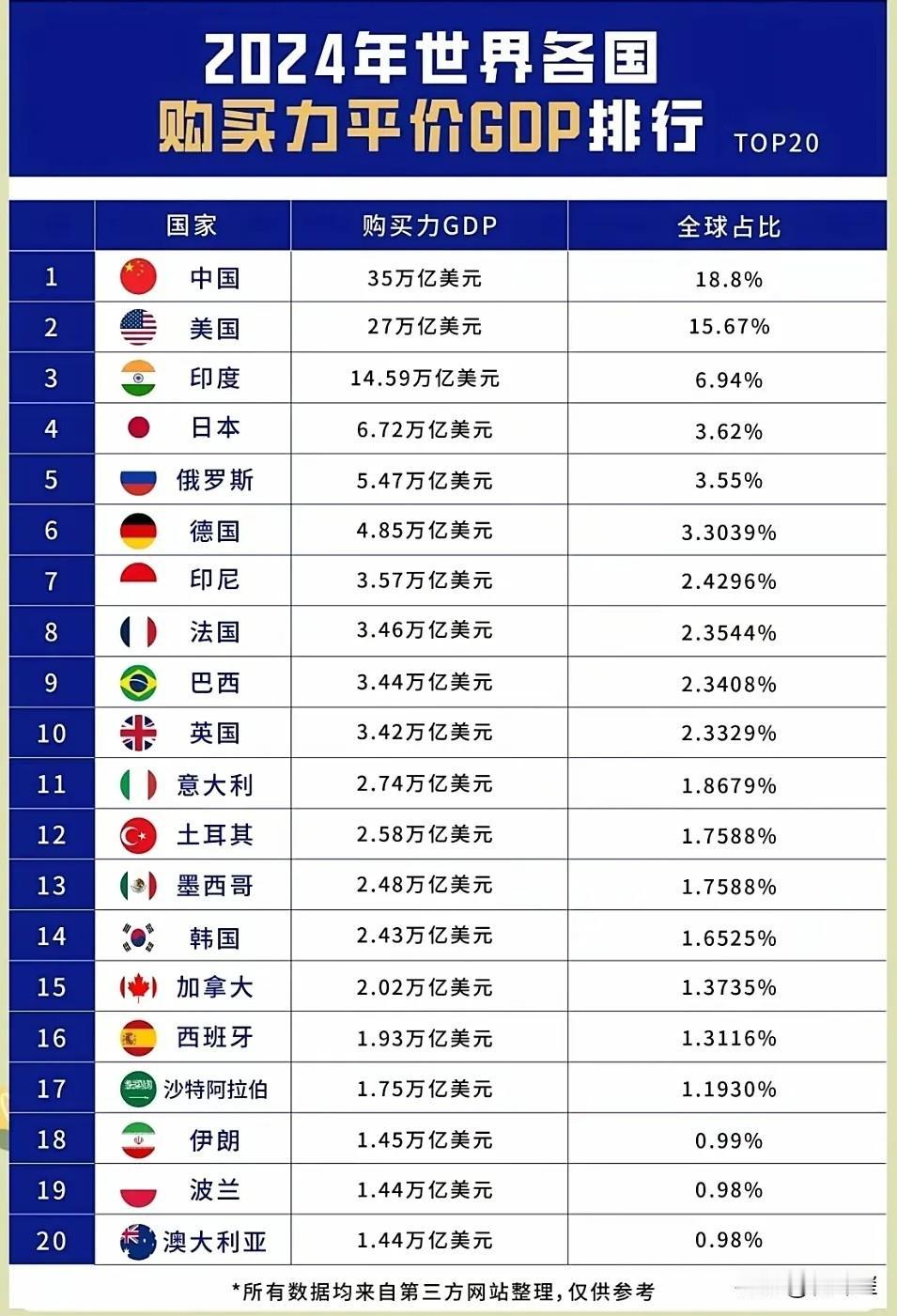 以中国为首的新兴经济体汇率被严重低估？
    以美元汇率为标准的世界经济体GD