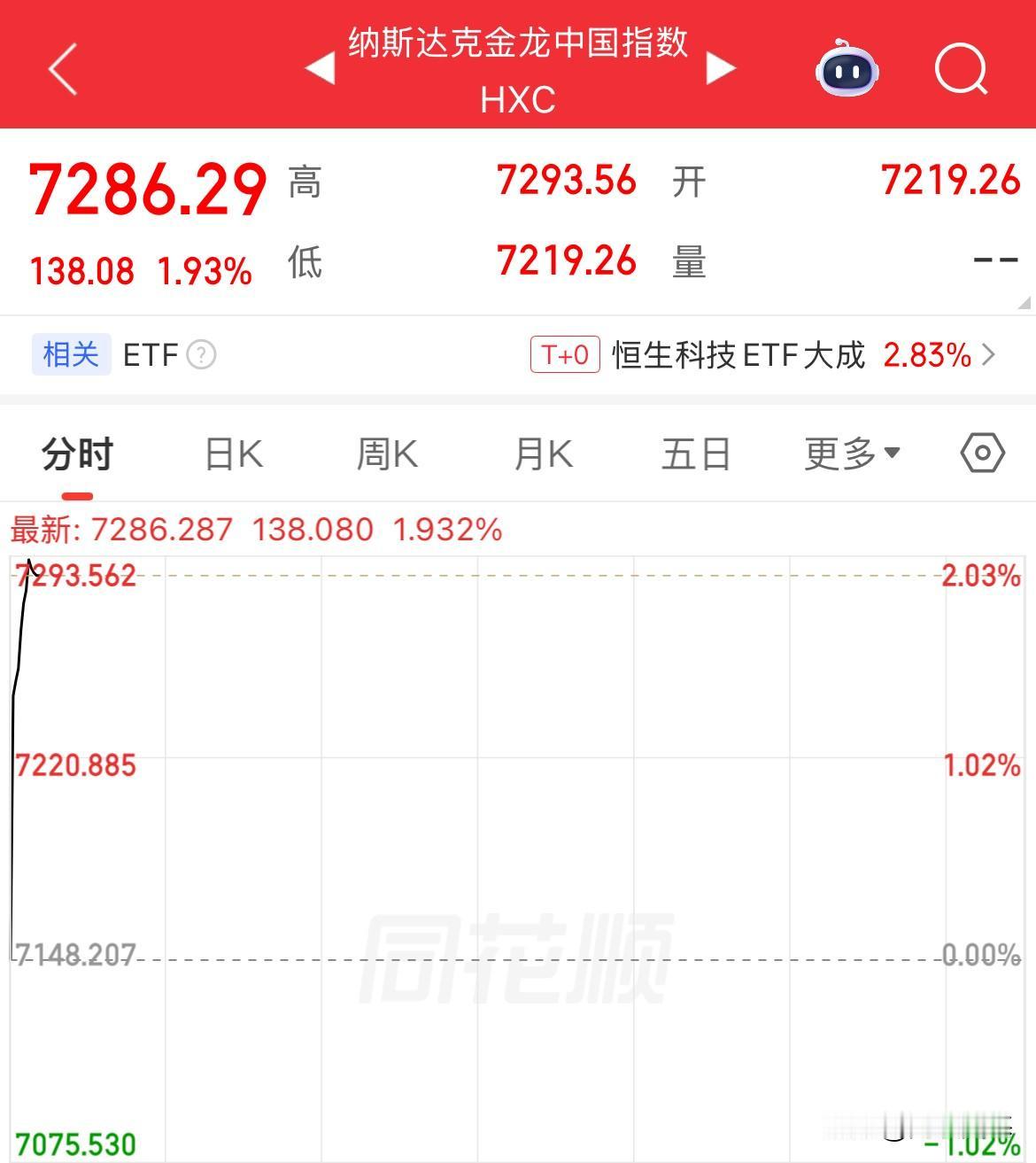 不错的消息！明天有戏了，美股开盘，纳斯金龙中国指数涨幅2%，纳斯达克指数涨幅超1