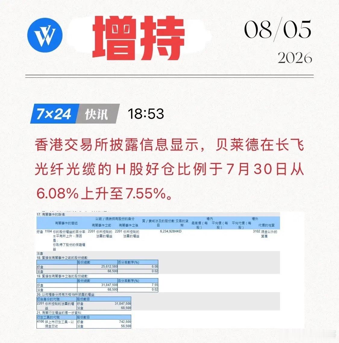 贝莱德再出手！增持长飞光纤，全力押注AI光纤超级周期！8月5日，港交所披露，贝莱