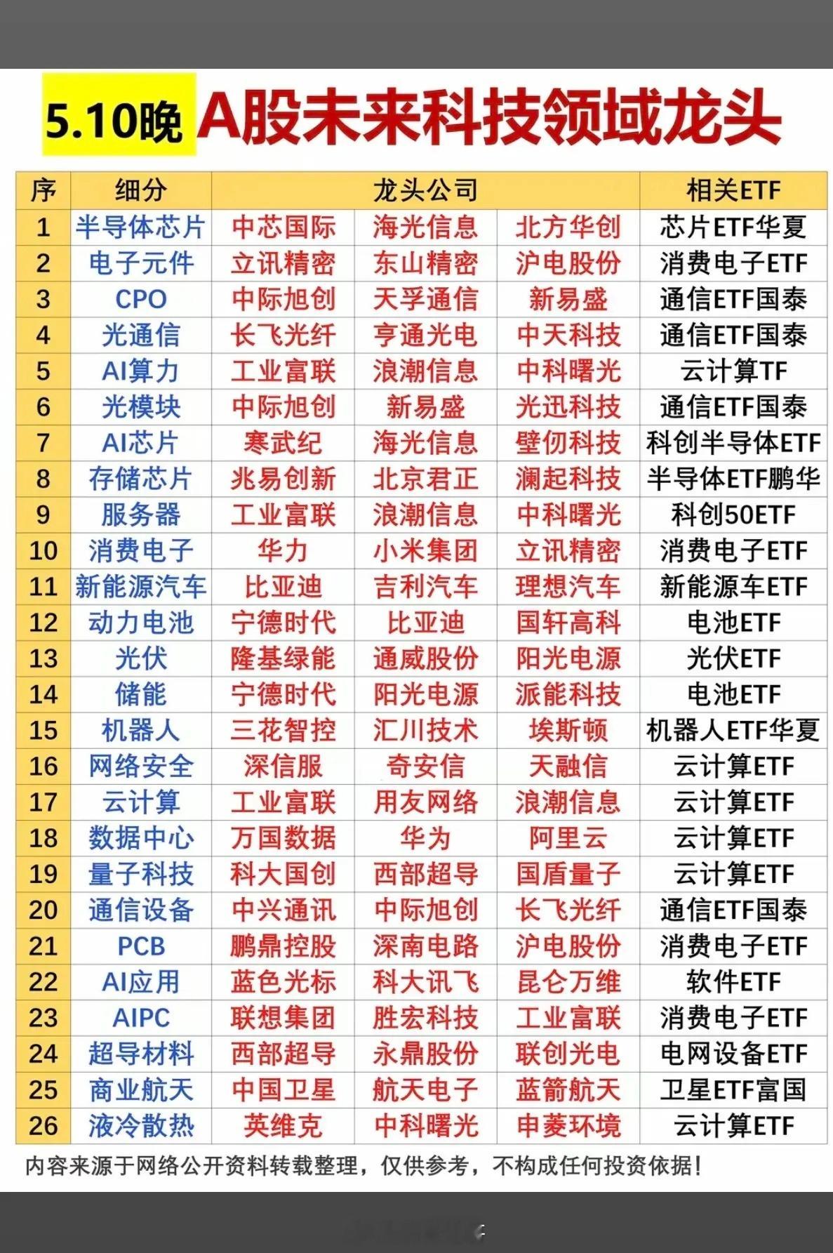 5.10周日  A股：未来科技领域，绝对龙头！26个细分领域，涵盖了几乎全部的科