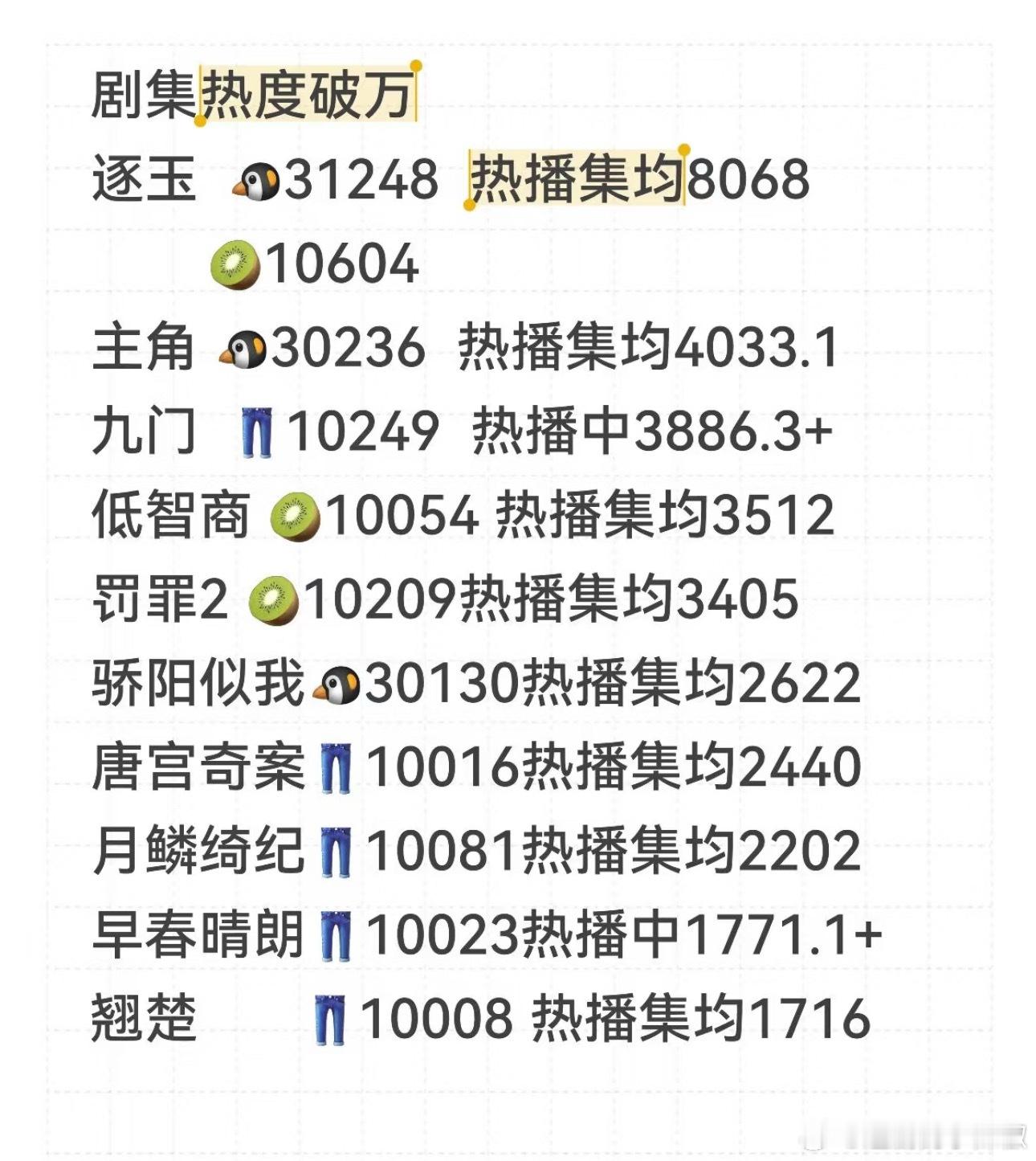 目前的破万剧就这些，不知道今年的待播剧还有哪些有希望🤔 ​​​
