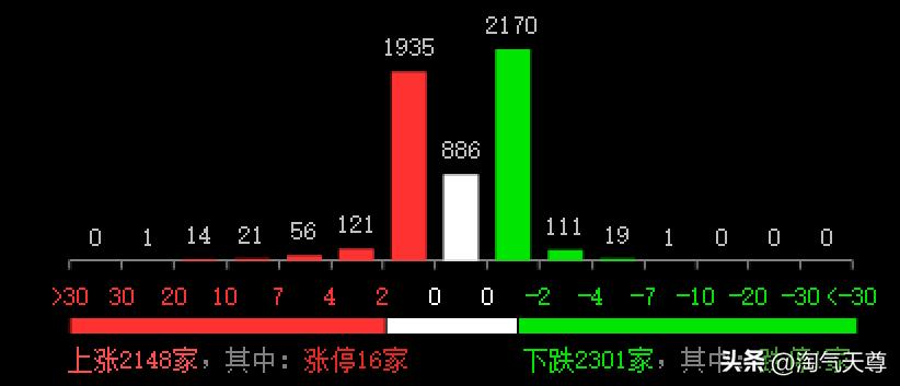 今天是2月21日星期五，投资者可以看到，早盘沪指高开5点于3356点，创业板高开