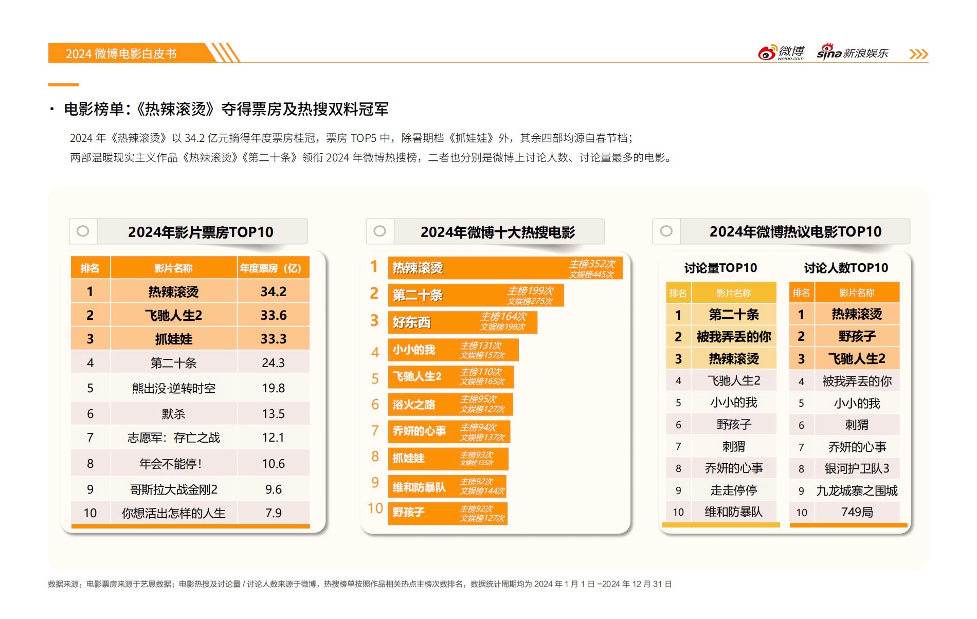 公布，2024电影在分众化浪潮中开辟新航道《第二十条》《周处除三害》《年会不能停