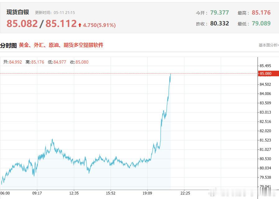 【白银猛涨6%】现货白银向上触及85美元/盎司，日内上涨6%。白银突然猛拉 白银