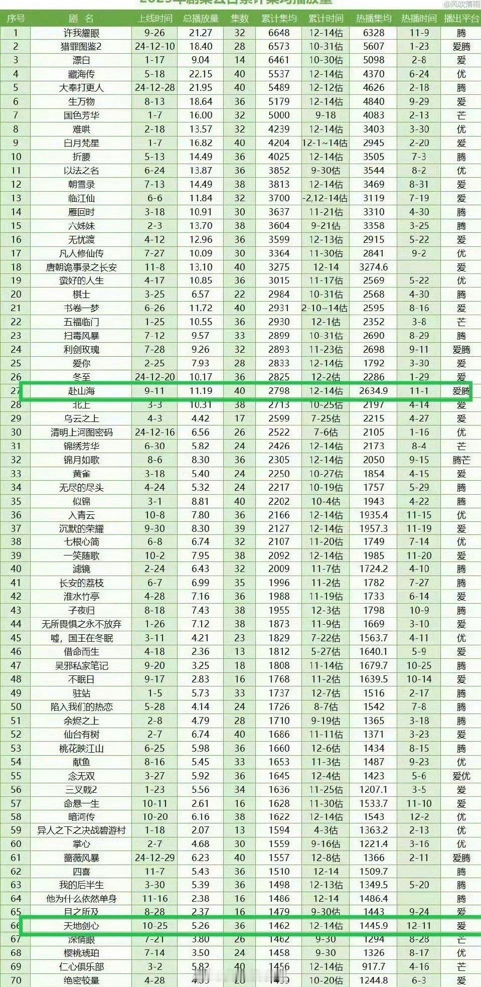 成毅2025年播的三部剧集均，怎么热度越来越低了《赴山海》热播期集均2634w《
