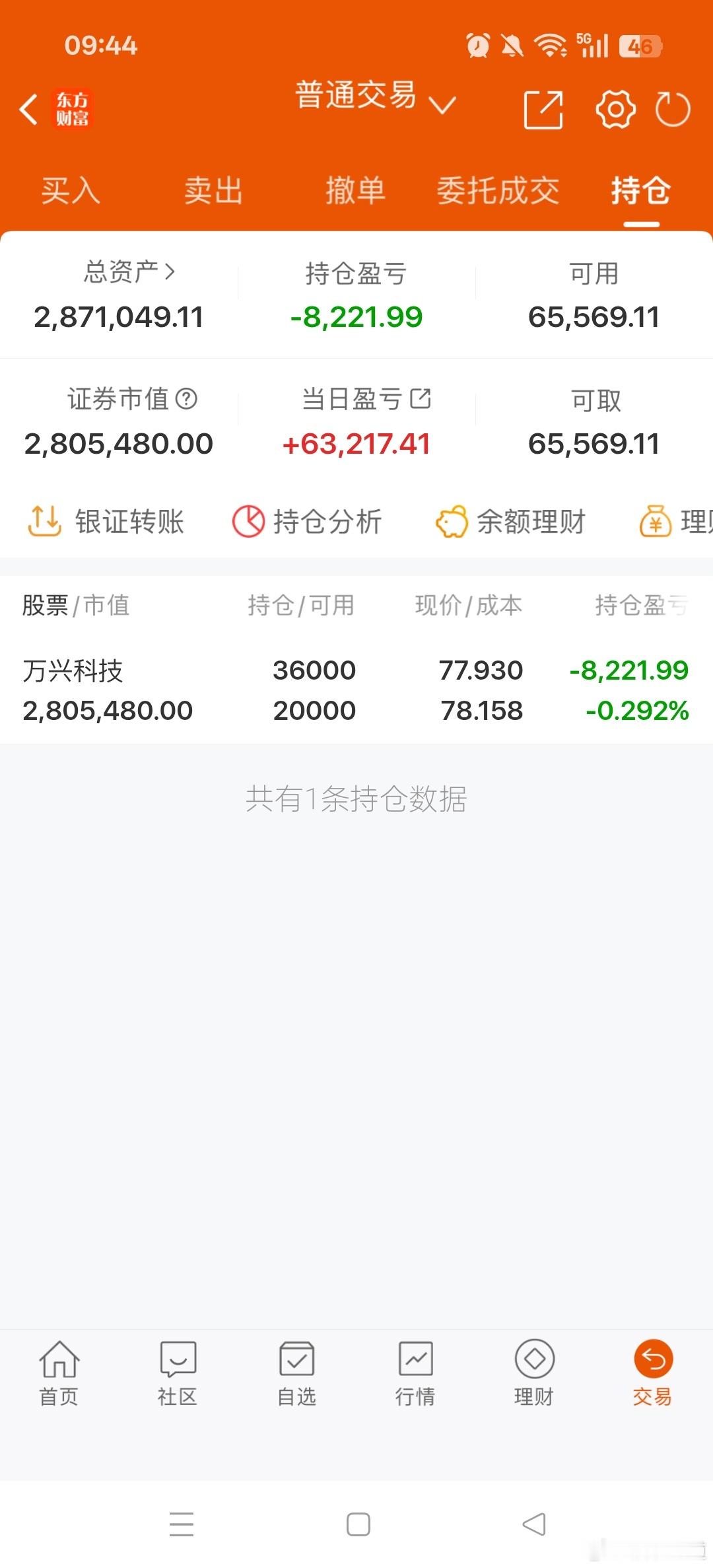 万兴科技加仓了今日看盘股票