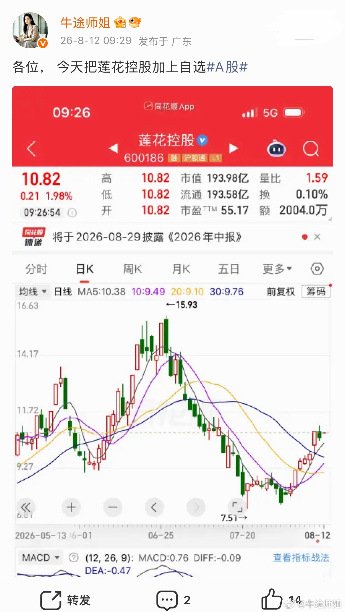 各位股友，昨天的莲花控股加入自选区，昨天大涨7个点，今天开盘直拉5个点，怎么样？