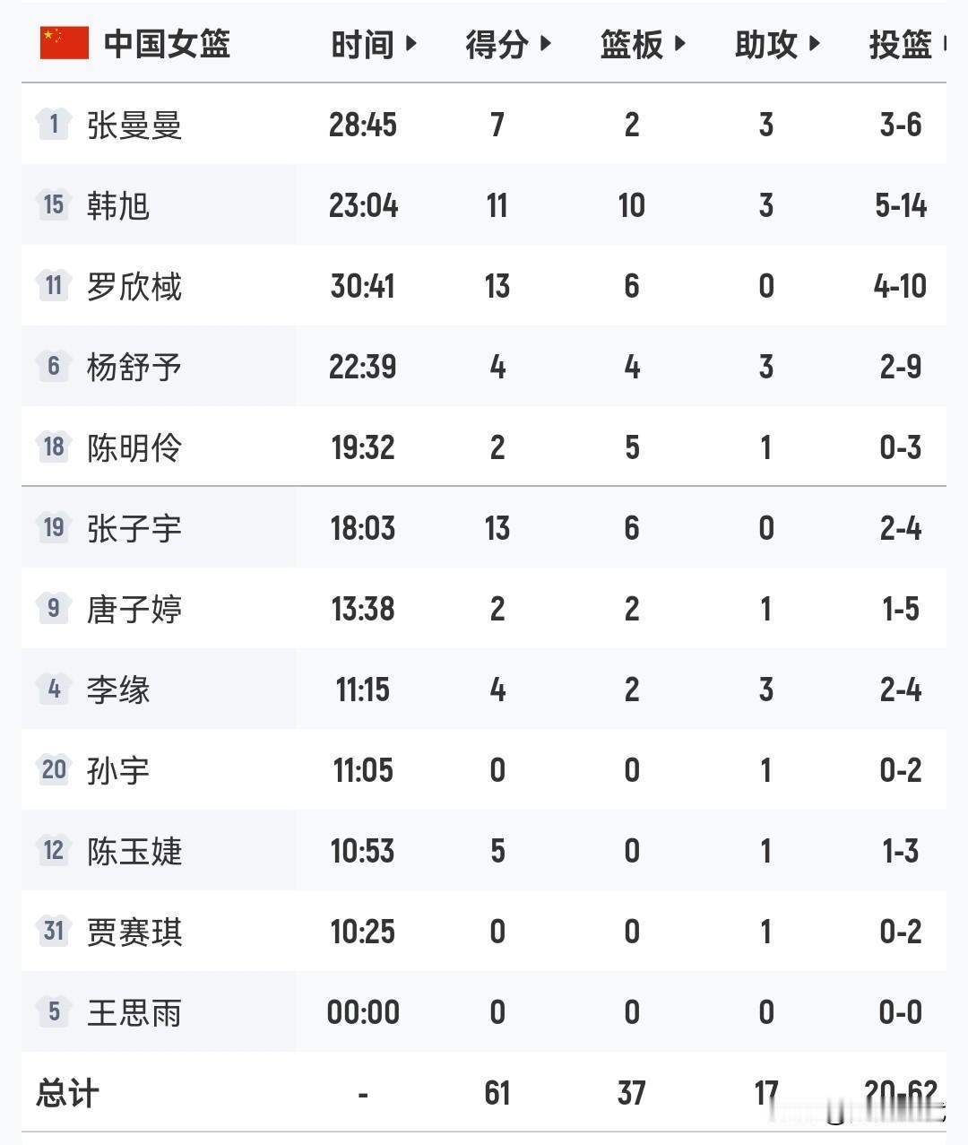 韩旭11+10+3
罗欣棫13+6
张子宇13+6
张曼曼7+3
杨舒予4+4+