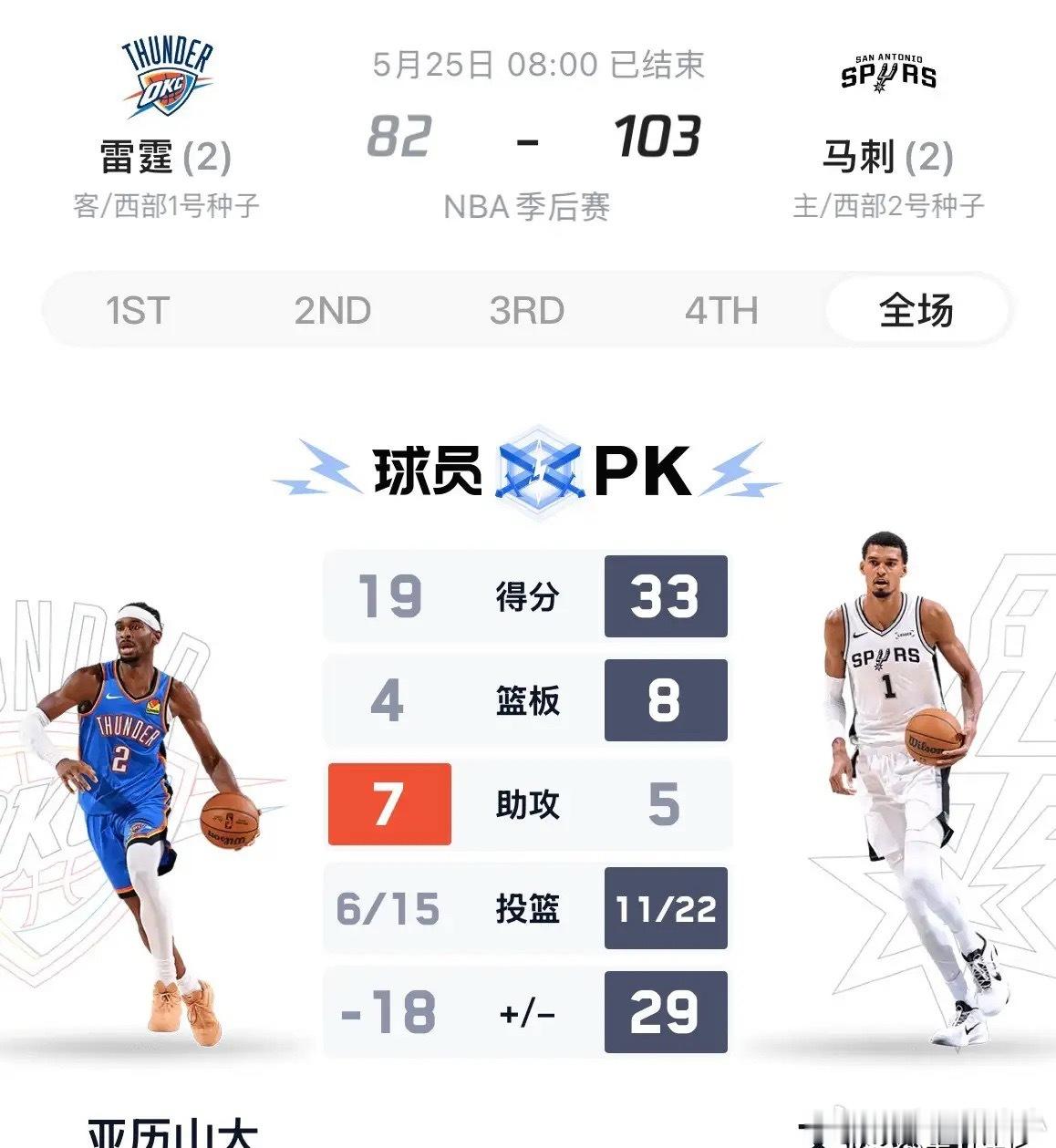 终于明白今年的MVP为什么不能给文班亚马了，因为今年的文班亚马拿了DPOY，拿了