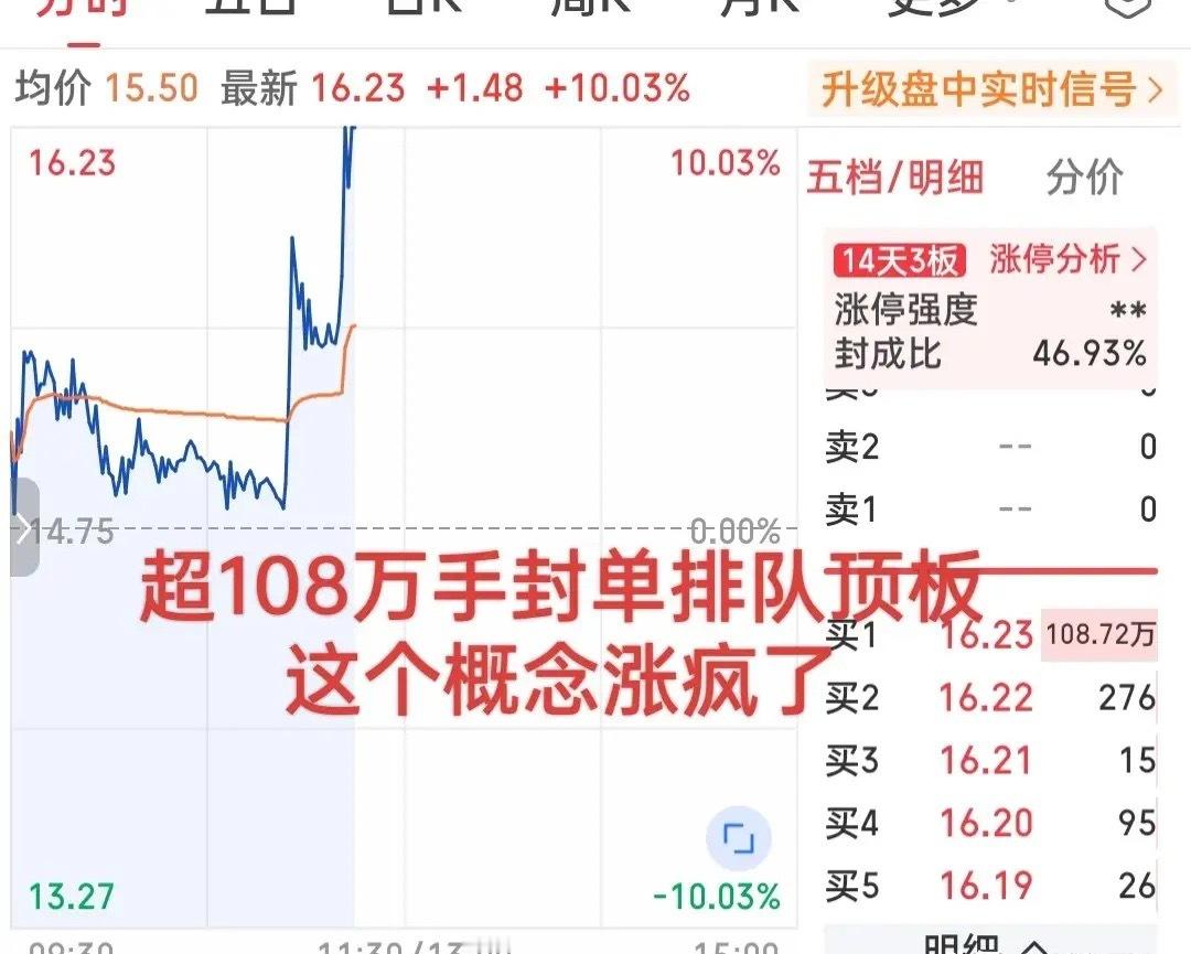 牛气冲天！日内最强股已出炉！超108万手封单排队抢筹，资金瞬间净流入高达7个亿！