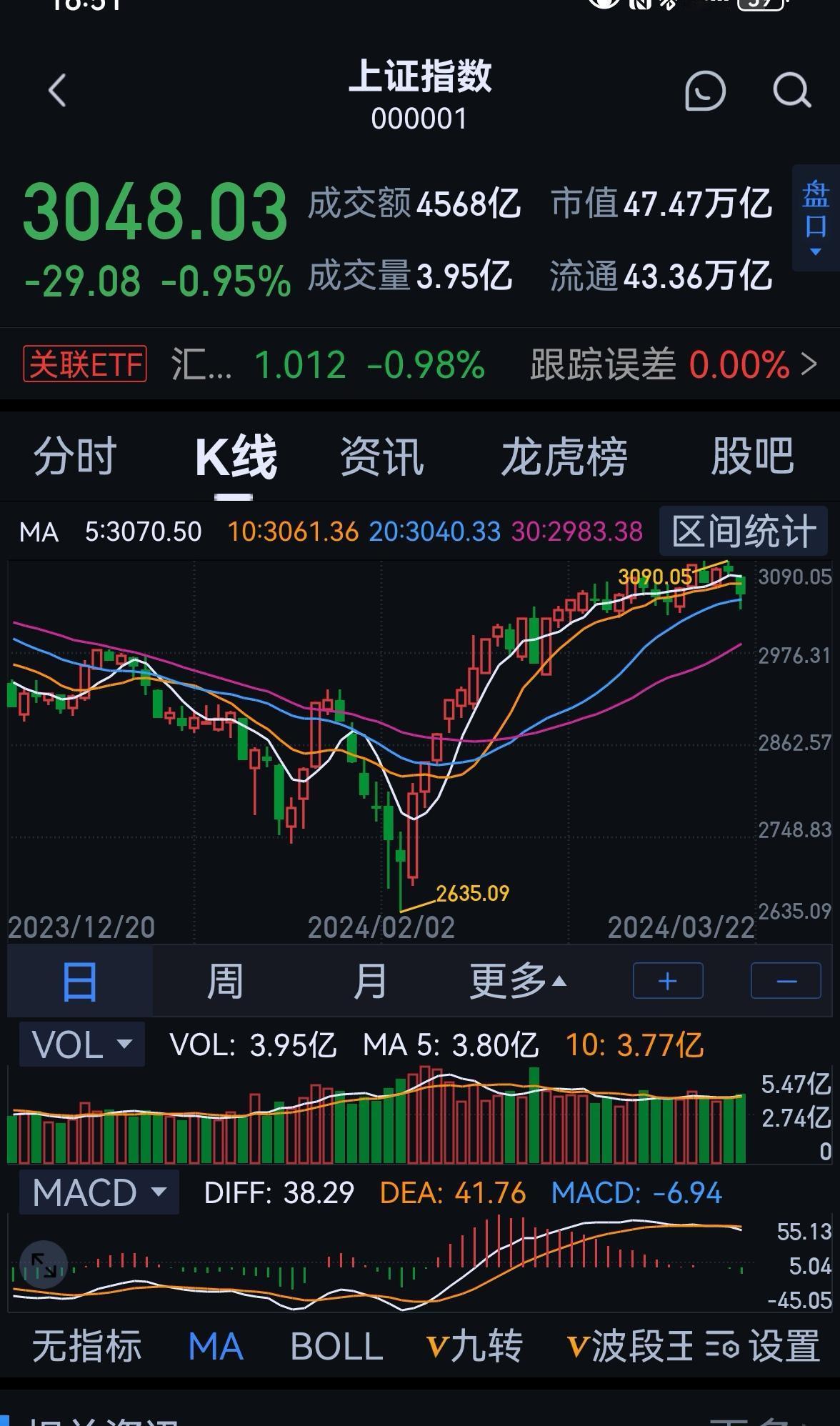 老手说股：〈5）
估计今天这么一跌，一些人又怀疑了，对后市又心存疑惑了。
做股票