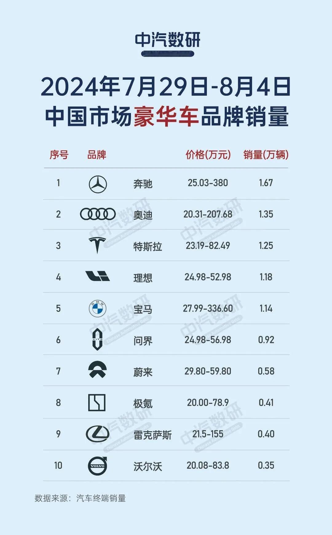 不谈销量，只谈豪华！

这个所谓豪车榜似乎混进去了不少间谍，现在只要是做电车的首