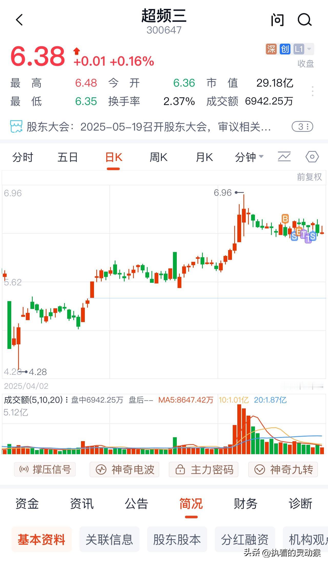 超频三还好在14号（周一）以6.51元卖了，仅赚得87.29元。

接着周二绿了
