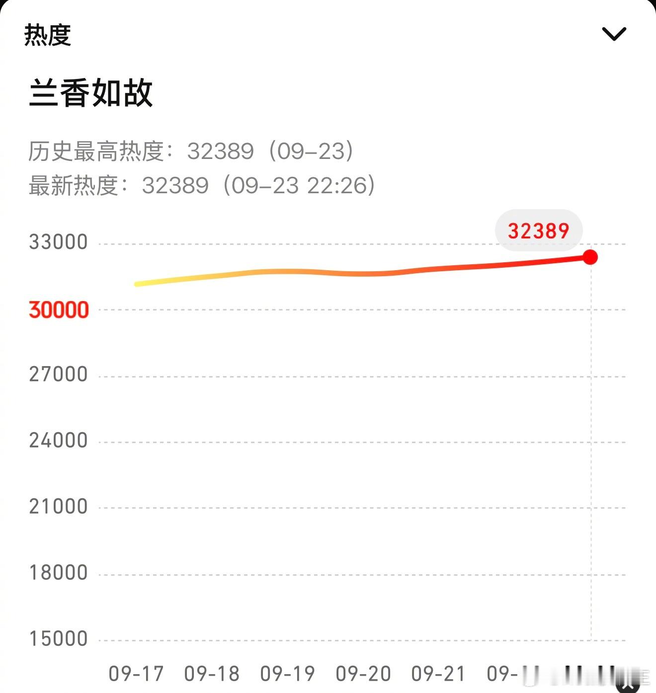 谭松韵、刘学义《兰香如故》热度已经高达32389，超过了《逐玉》与《与凤行》。后