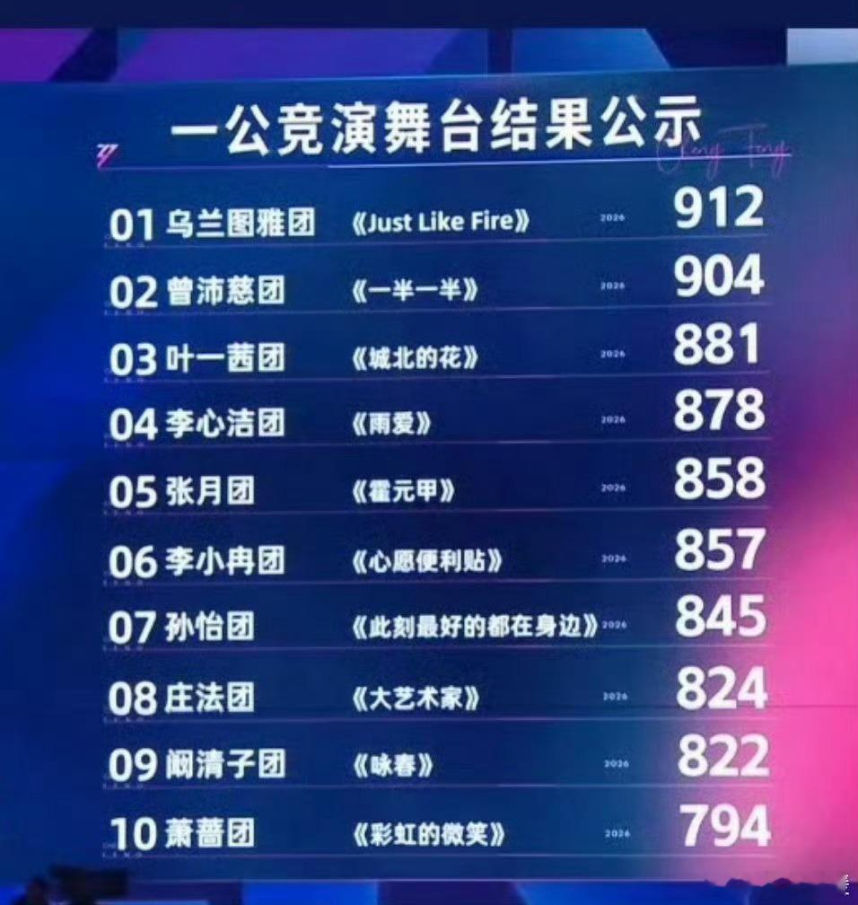 浪姐排名 ，一公竞演舞台结果公示：乌兰图雅团第一 《Just Like Fire