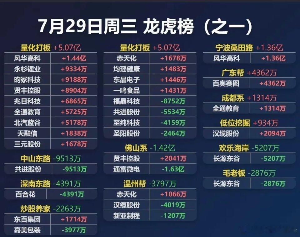 7.29周三  知名游资大佬：抢筹  龙虎榜！葛卫东     卖出    风华高