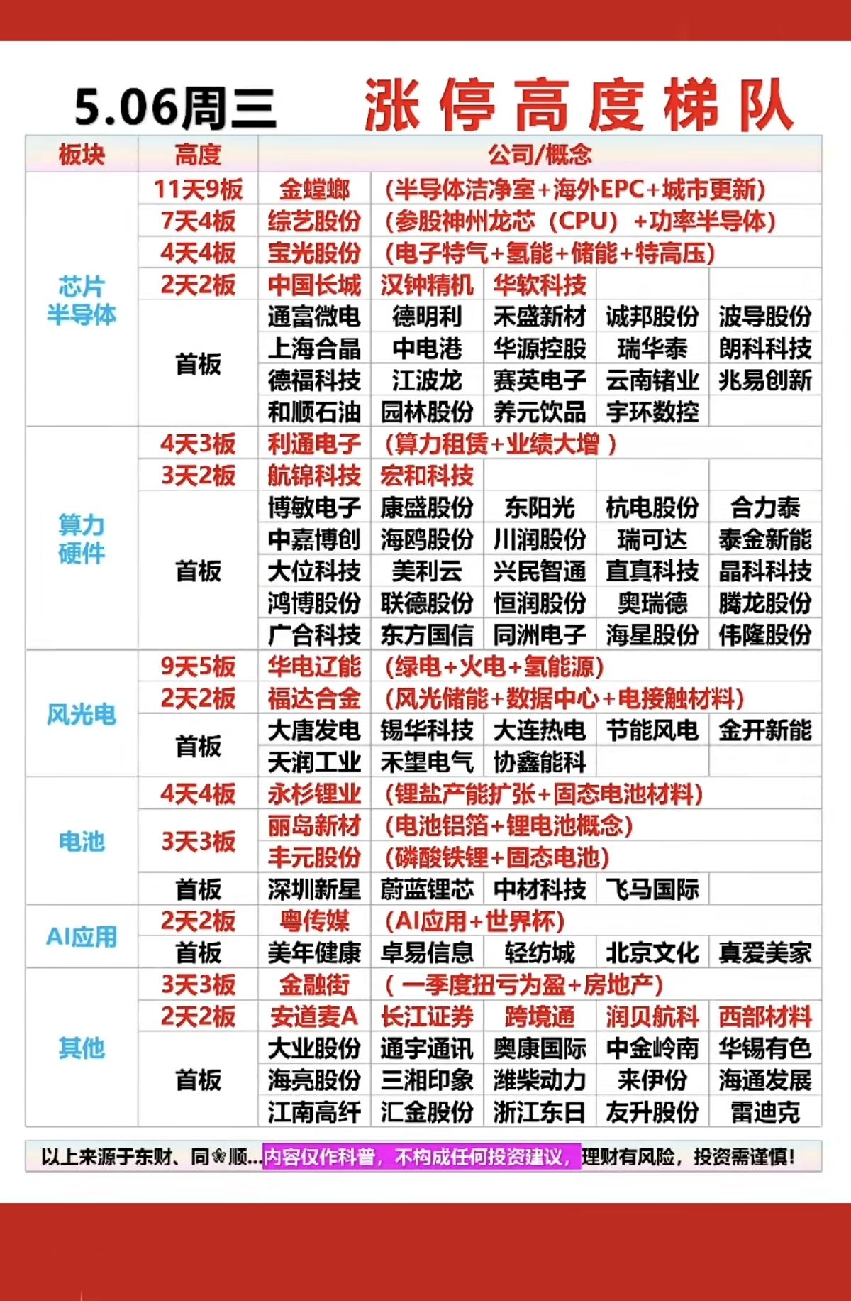 5.6周三  涨停板股票：题材+明细表！

市场热点：存储芯片+算力
1.芯片半