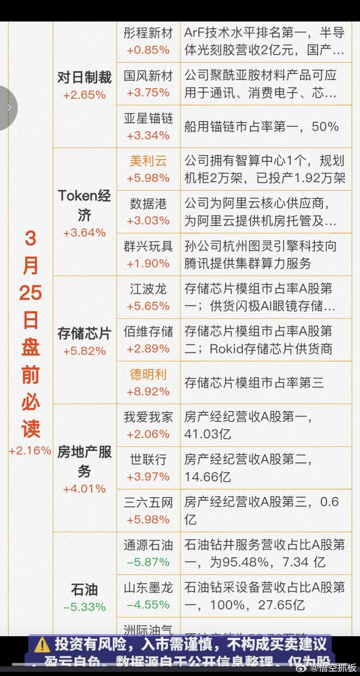 3.25周三  财经热点信息汇总！1.对日制裁，光刻胶2.Token经济3.存储