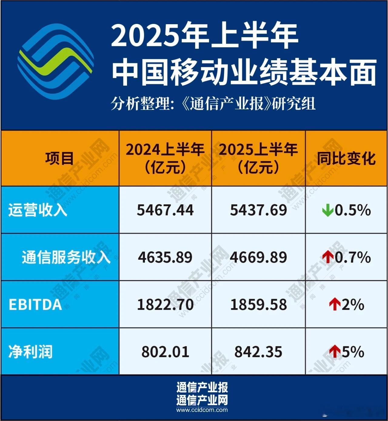 运营商 第一通信巨头的半年报出来了，首次下滑！中国移动刚刚发布了2025年半年度
