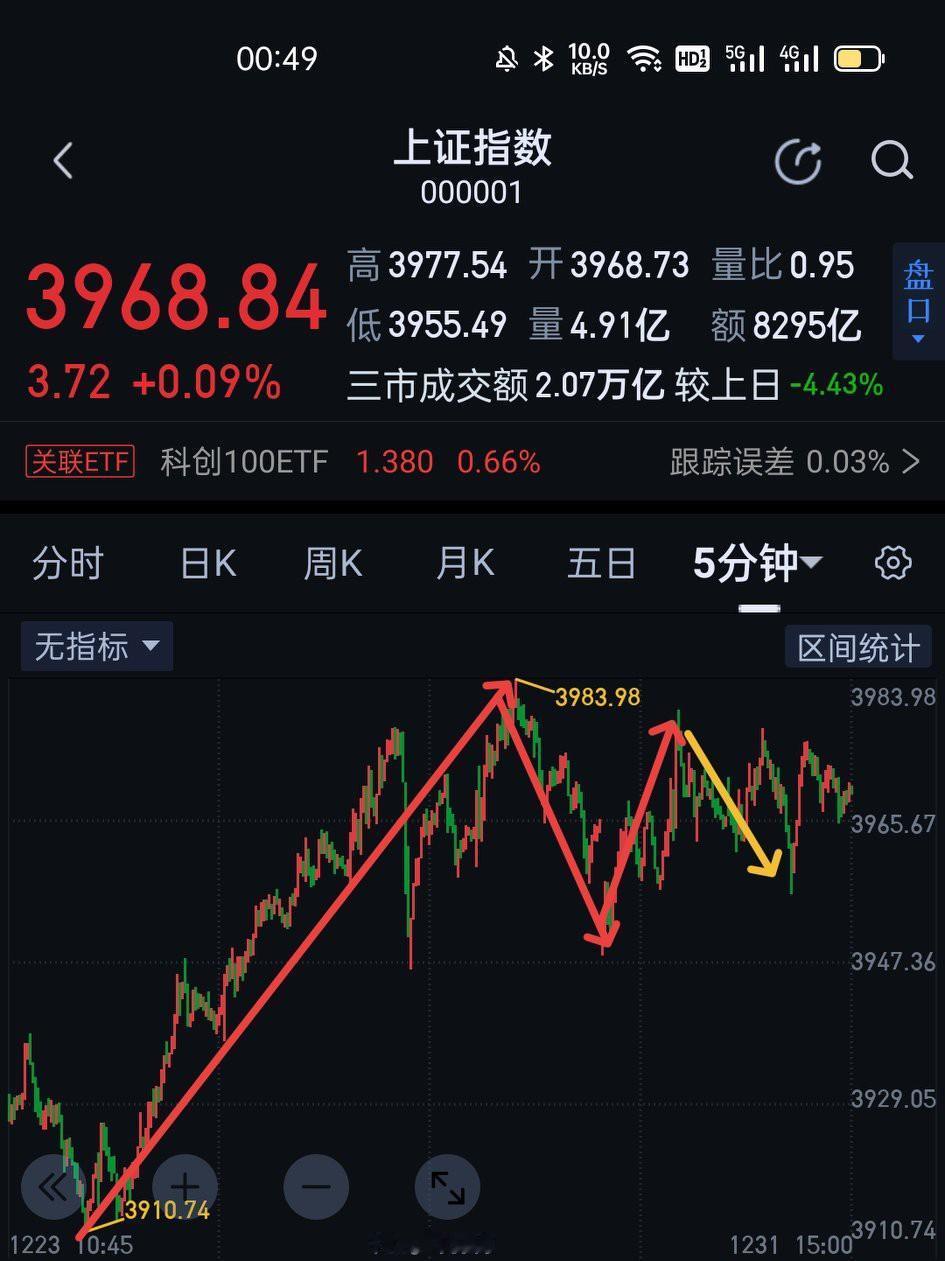 上证和深成指，目前在5分钟结构上还处于5分钟中枢的构建中，主要是中枢第三笔还处于