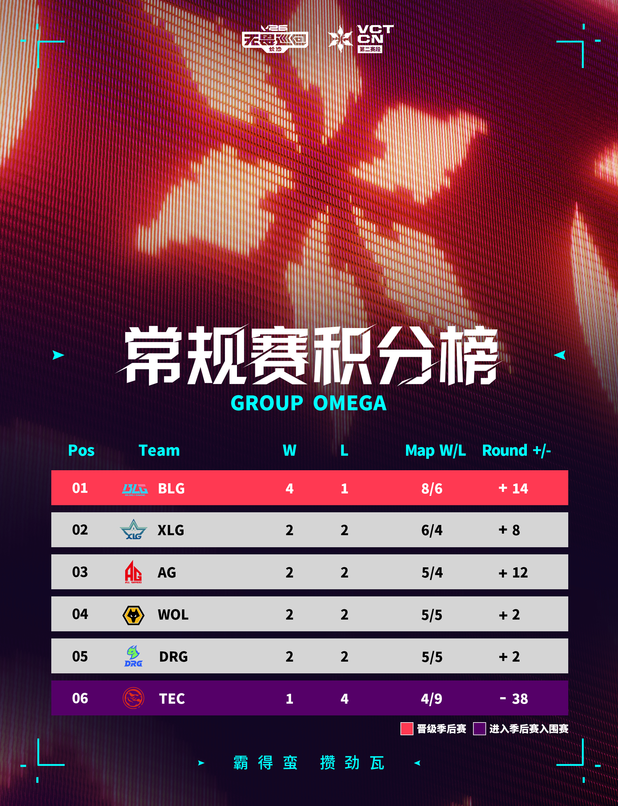 2026VCTCN第二赛段 2026无畏巡回长沙站 无畏契约电竞今日赛果第一场 