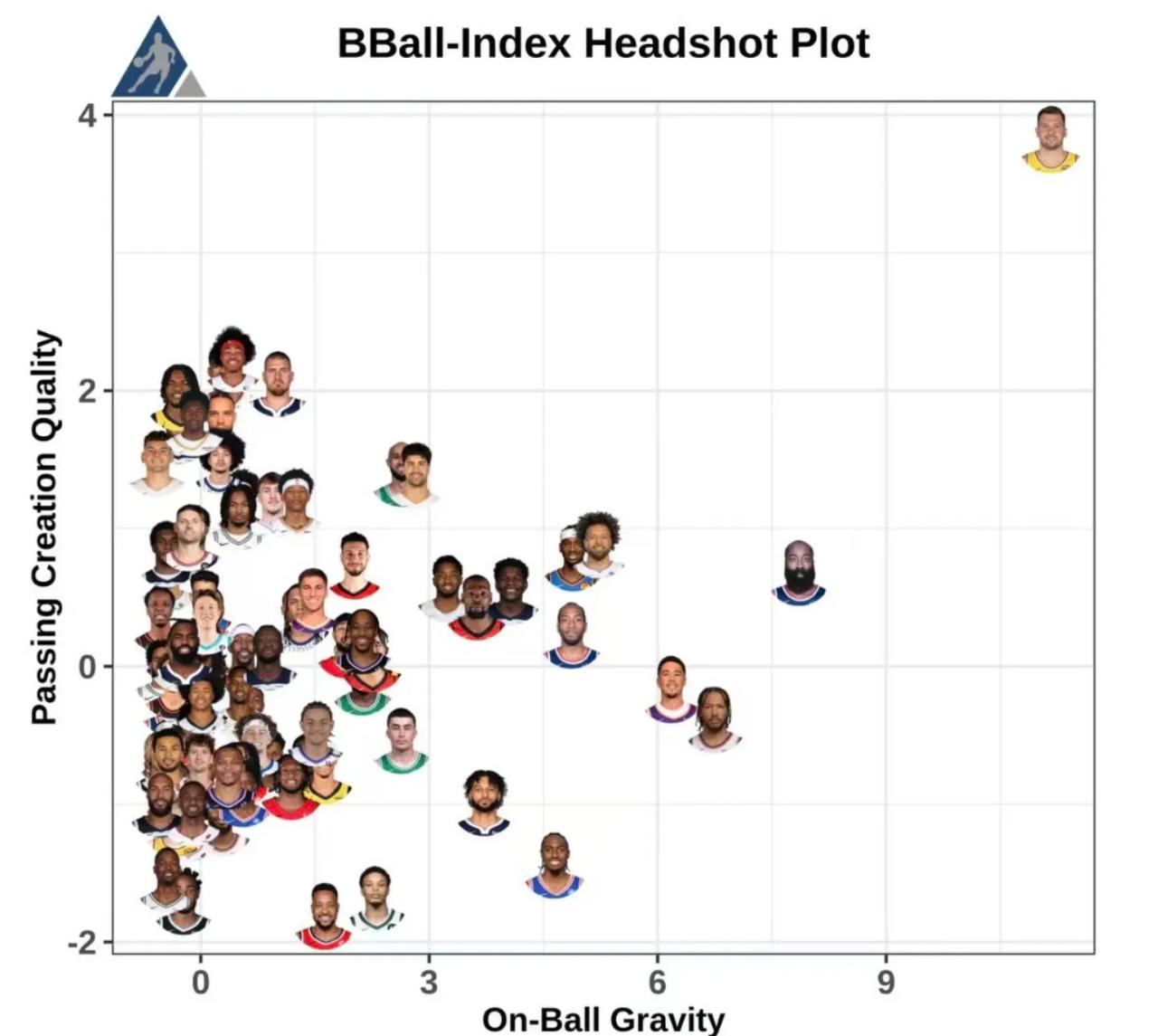东契奇和三球鲍尔当选上周最佳！恭喜77连续两周获得周最佳，这数据太恐怖了，3月月