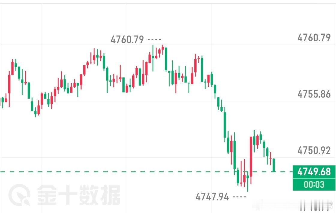 晚间布局参考金价4749附近做多，防4743，目标4780黄金金价